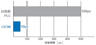 CK3M-CPU1□1 特點(diǎn) 4