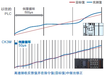 CK3M-CPU1□1 特點(diǎn) 5